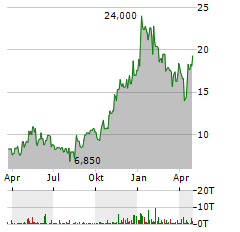 BANCO BBVA ARGENTINA SA ADR Aktie Chart 1 Jahr