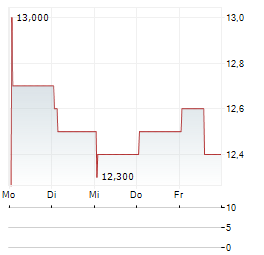 BANCO BBVA ARGENTINA SA ADR Aktie 5-Tage-Chart