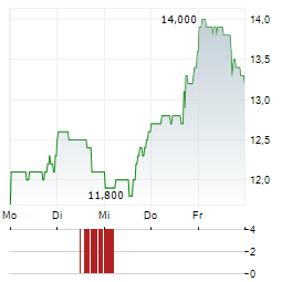 BANCO BBVA ARGENTINA SA ADR Aktie 5-Tage-Chart