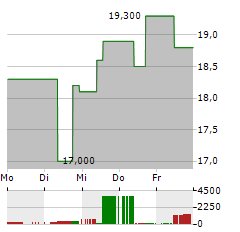 BANCO BBVA ARGENTINA SA ADR Aktie 5-Tage-Chart