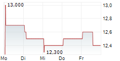 BANCO BBVA ARGENTINA SA ADR 5-Tage-Chart