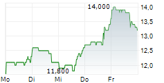 BANCO BBVA ARGENTINA SA ADR 5-Tage-Chart