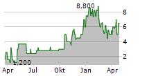 BANCO BBVA ARGENTINA SA Chart 1 Jahr