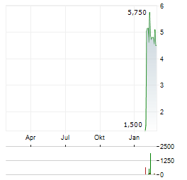BANCO BBVA ARGENTINA Aktie Chart 1 Jahr