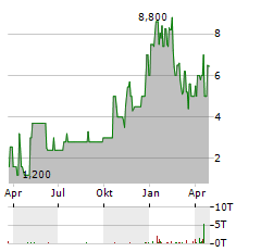 BANCO BBVA ARGENTINA Aktie Chart 1 Jahr