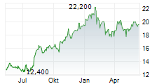 BANCO BILBAO VIZCAYA ARGENTARIA SA ADR Chart 1 Jahr