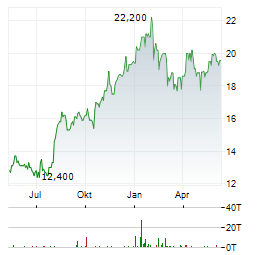 BANCO BILBAO VIZCAYA ARGENTARIA SA ADR Aktie Chart 1 Jahr