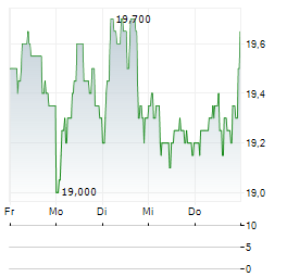 BANCO BILBAO VIZCAYA ARGENTARIA SA ADR Aktie 5-Tage-Chart