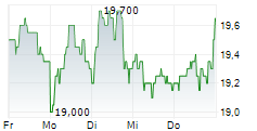 BANCO BILBAO VIZCAYA ARGENTARIA SA ADR 5-Tage-Chart