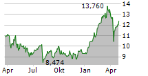 BANCO BILBAO VIZCAYA ARGENTARIA SA Chart 1 Jahr