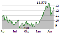 BANCO BILBAO VIZCAYA ARGENTARIA SA Chart 1 Jahr