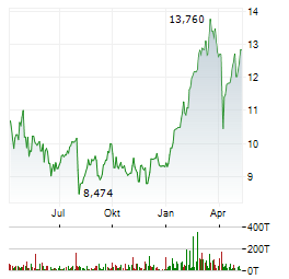 BBVA Aktie Chart 1 Jahr