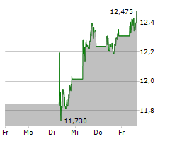 BANCO BILBAO VIZCAYA ARGENTARIA SA Chart 1 Jahr