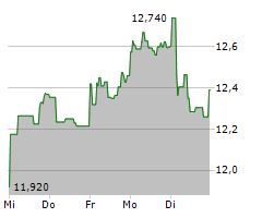 BANCO BILBAO VIZCAYA ARGENTARIA SA Chart 1 Jahr