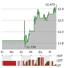 BBVA Aktie 5-Tage-Chart