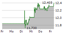 BANCO BILBAO VIZCAYA ARGENTARIA SA 5-Tage-Chart