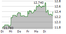 BANCO BILBAO VIZCAYA ARGENTARIA SA 5-Tage-Chart