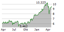 BANCO BPM SPA Chart 1 Jahr