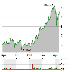 BANCO BPM Aktie Chart 1 Jahr