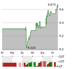 BANCO BPM Aktie 5-Tage-Chart