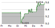 BANCO BPM SPA 5-Tage-Chart