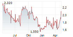 BANCO BRADESCO SA ADR Chart 1 Jahr