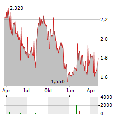 BANCO BRADESCO SA ADR Aktie Chart 1 Jahr