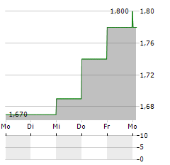 BANCO BRADESCO SA ADR Aktie 5-Tage-Chart