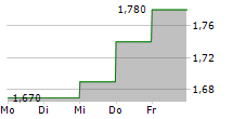 BANCO BRADESCO SA ADR 5-Tage-Chart