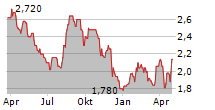 BANCO BRADESCO SA ADR PREF Chart 1 Jahr