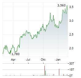 BANCO BRADESCO SA ADR PREF Aktie Chart 1 Jahr