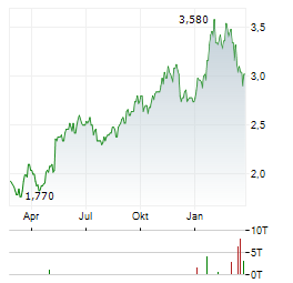 BANCO BRADESCO SA ADR PREF Aktie Chart 1 Jahr