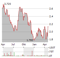 BANCO BRADESCO SA ADR PREF Aktie Chart 1 Jahr