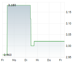 BANCO BRADESCO SA ADR PREF Chart 1 Jahr