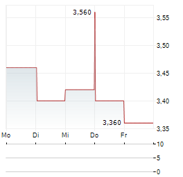 BANCO BRADESCO SA ADR PREF Aktie 5-Tage-Chart