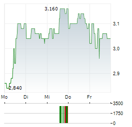 BANCO BRADESCO SA ADR PREF Aktie 5-Tage-Chart