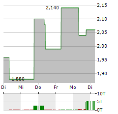 BANCO BRADESCO SA ADR PREF Aktie 5-Tage-Chart