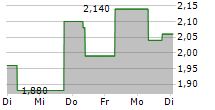 BANCO BRADESCO SA ADR PREF 5-Tage-Chart