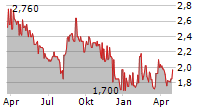 BANCO BRADESCO SA Chart 1 Jahr