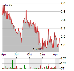 BANCO BRADESCO Aktie Chart 1 Jahr