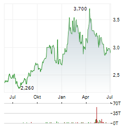 BANCO BRADESCO Aktie Chart 1 Jahr