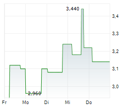 BANCO BRADESCO SA Chart 1 Jahr