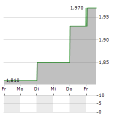 BANCO BRADESCO Aktie 5-Tage-Chart