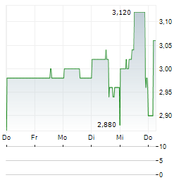 BANCO BRADESCO Aktie 5-Tage-Chart