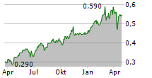 BANCO COMERCIAL PORTUGUES SA Chart 1 Jahr