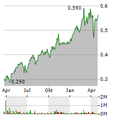 BANCO COMERCIAL PORTUGUES SA Jahres Chart