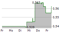 BANCO COMERCIAL PORTUGUES SA 5-Tage-Chart