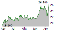 BANCO DE CHILE ADR Chart 1 Jahr