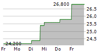 BANCO DE CHILE ADR 5-Tage-Chart