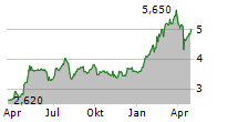 BANCO DE SABADELL SA ADR Chart 1 Jahr